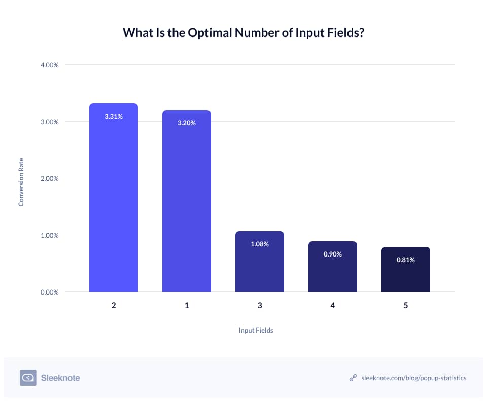 Input Fields Bar Graph