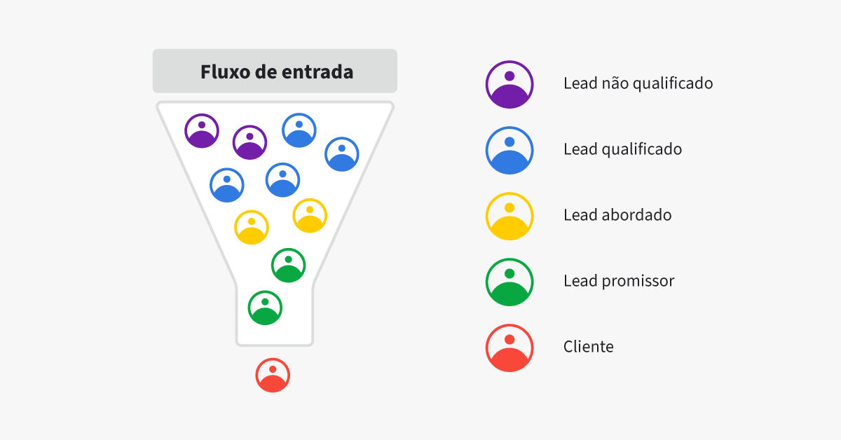 CRM mercado imobiliario funil