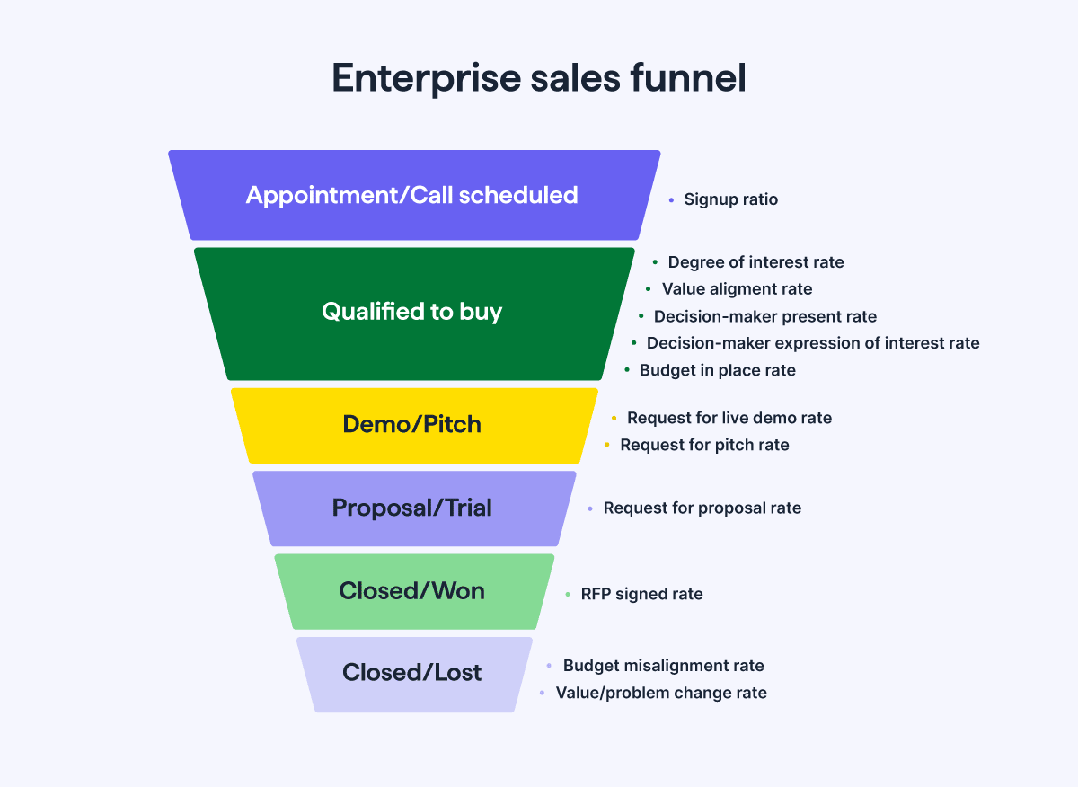 Lejek sprzedażowy dla firm typu enterprise