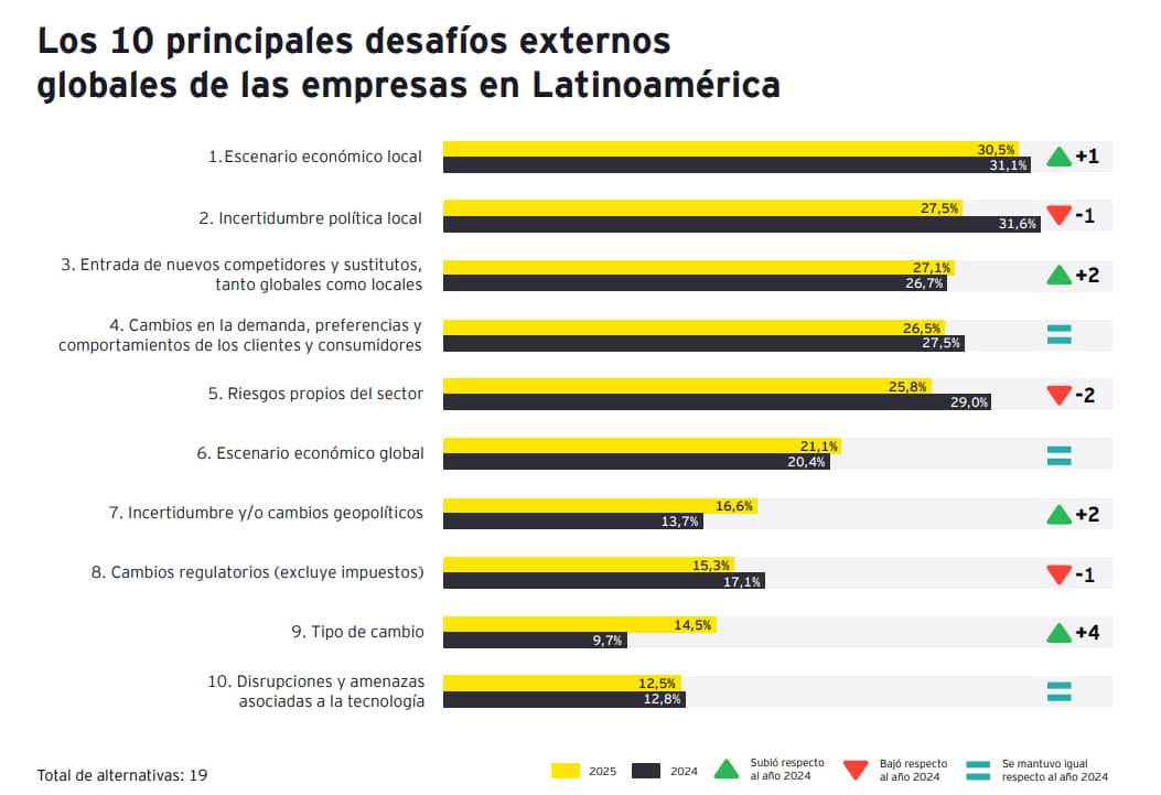 Los 10 Principales desafios externos globales de las empresas en Latinoamerica