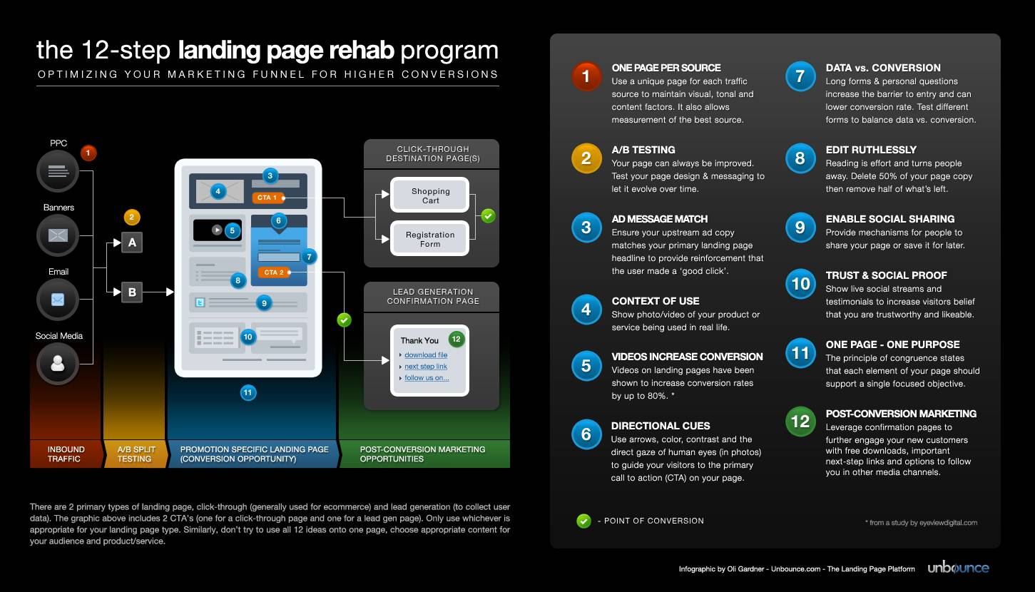 Marketing infographic Unbounce tips