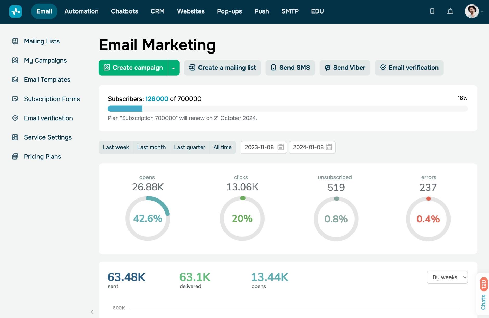 Mass email service SendPulse