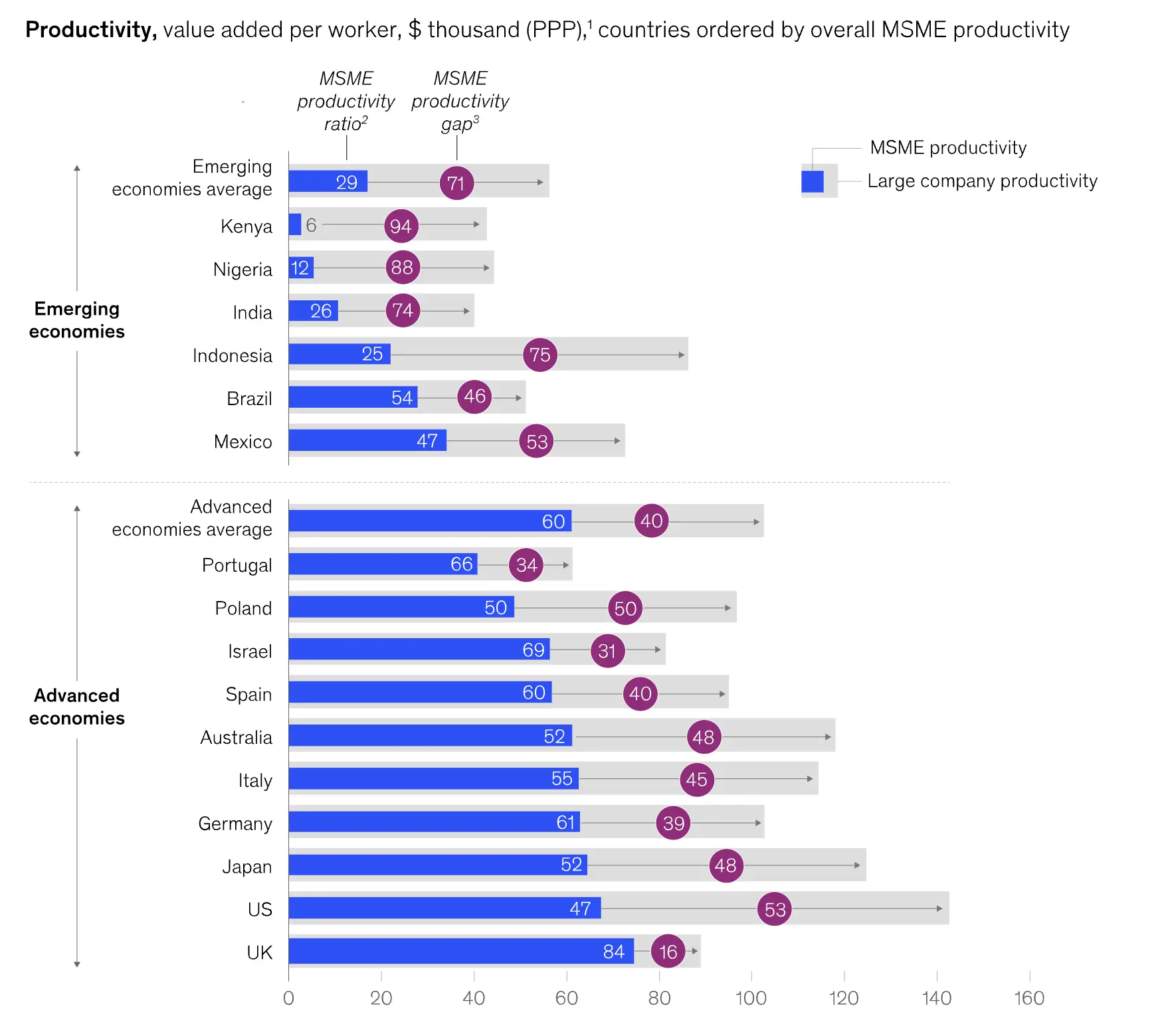 McKinsey & Company market research report MSME chart