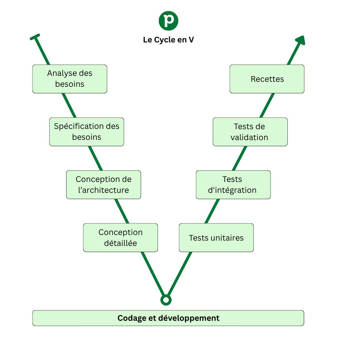 Methode Cycle en V