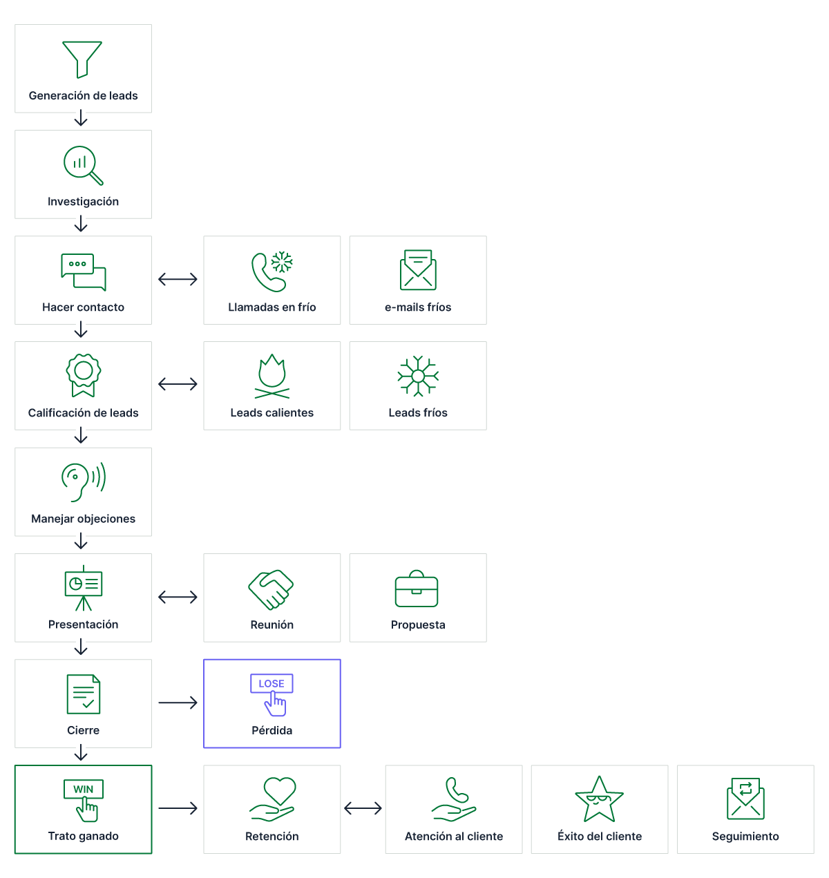 Metodologias de ventas chart