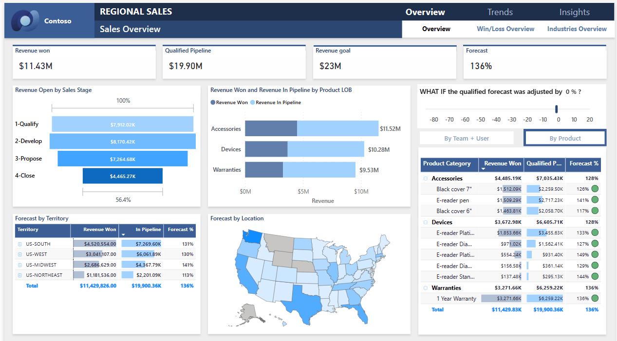  KPI Software von Microsoft Power BI