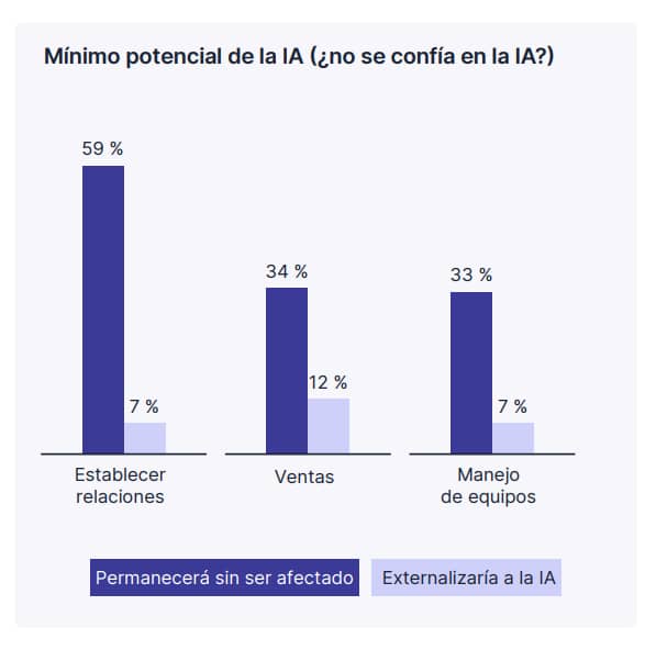Minimo potencial de la IA