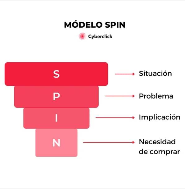 Modelo SPIN