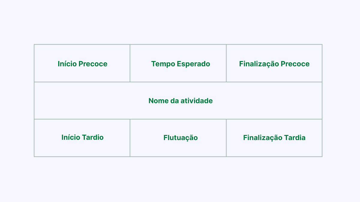 PERT chart Pipedrive nodes
