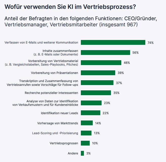 Nutzung von KI-Software nach Anwendungsfällen im Vertrieb laut Pipedrives “State of Sales and Marketing 2025”-Report