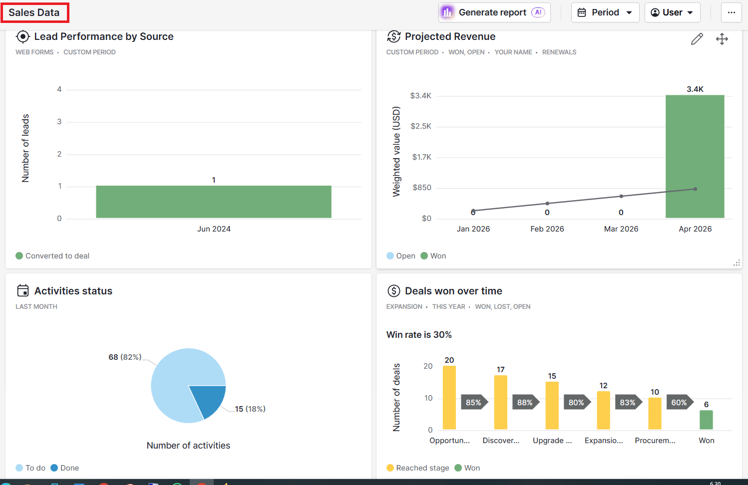 OKR for sales Pipedrive analytics dashboard