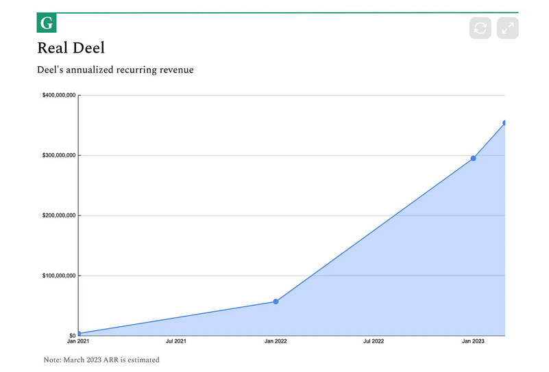 Outreach sales Pipedrive Deel example