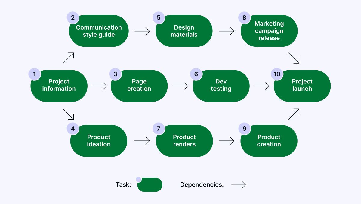 PERT chart task sequence