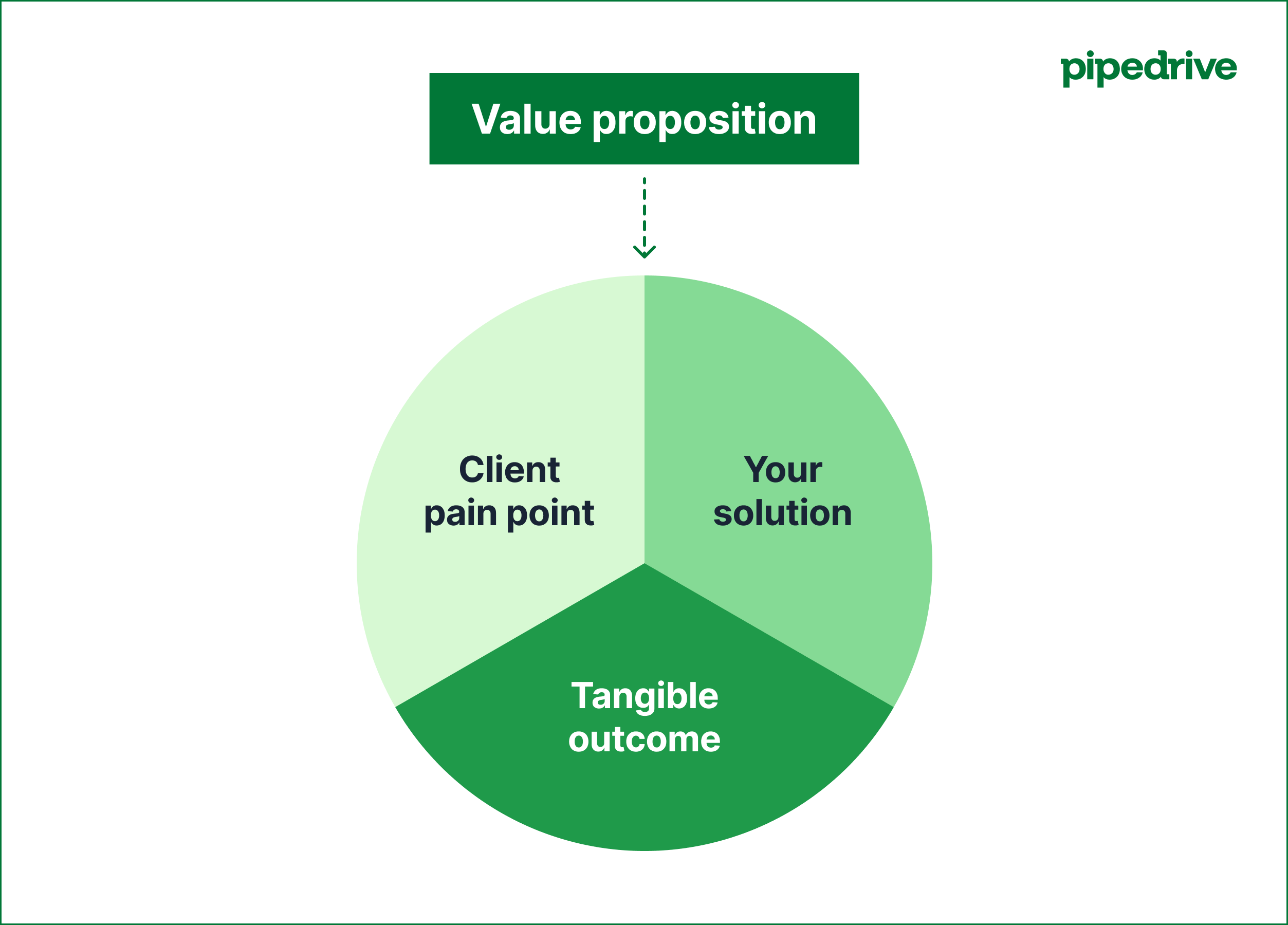 Client acquisition Pipedrive value proposition