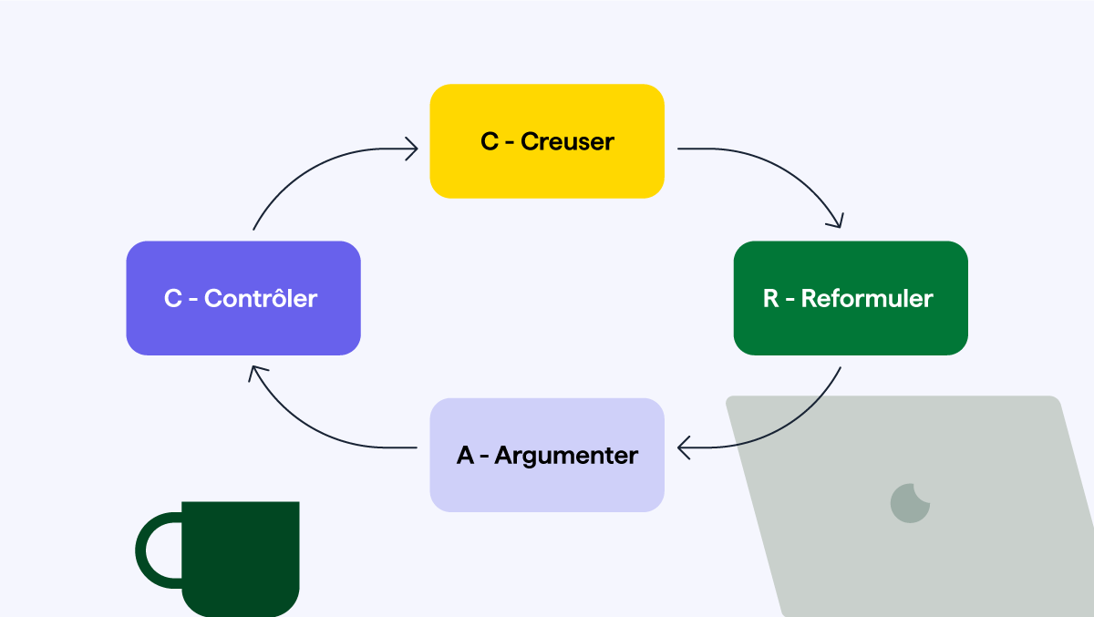 Methode Crac