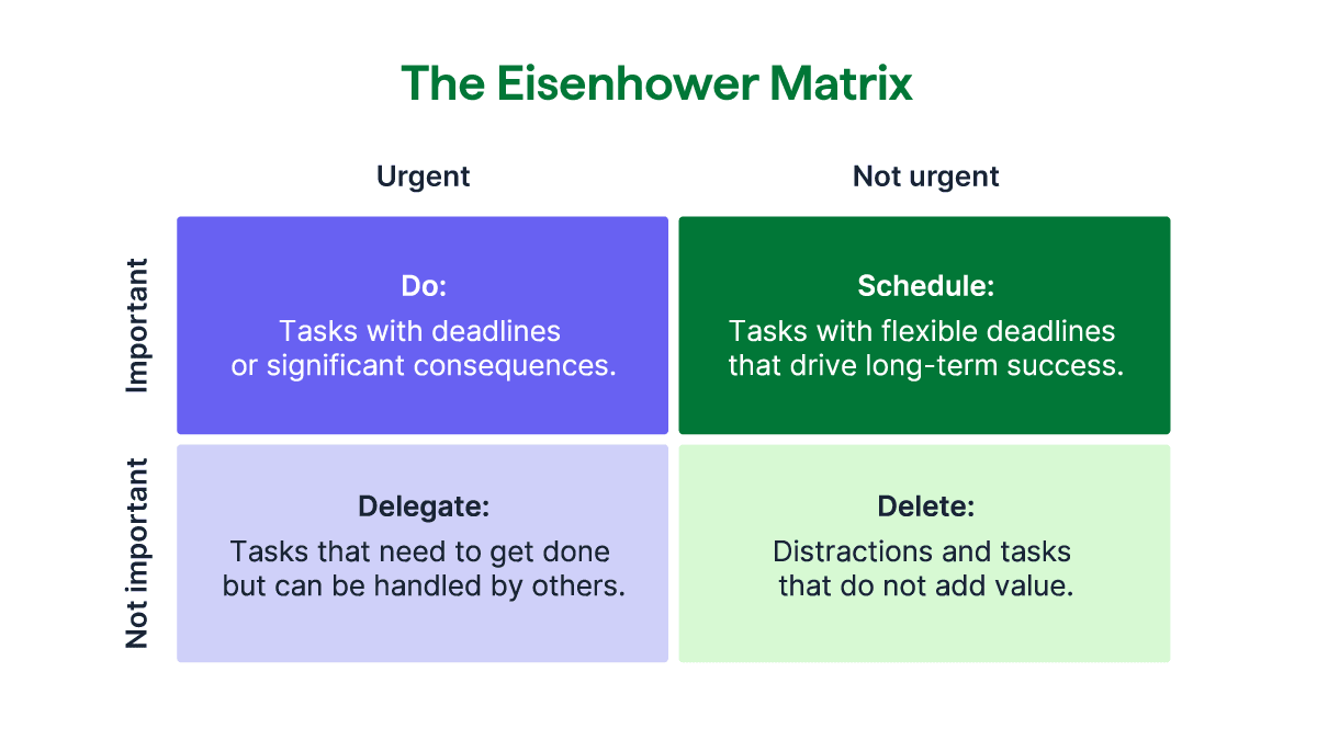 Pipedrive Eisenhower Matrix task categories