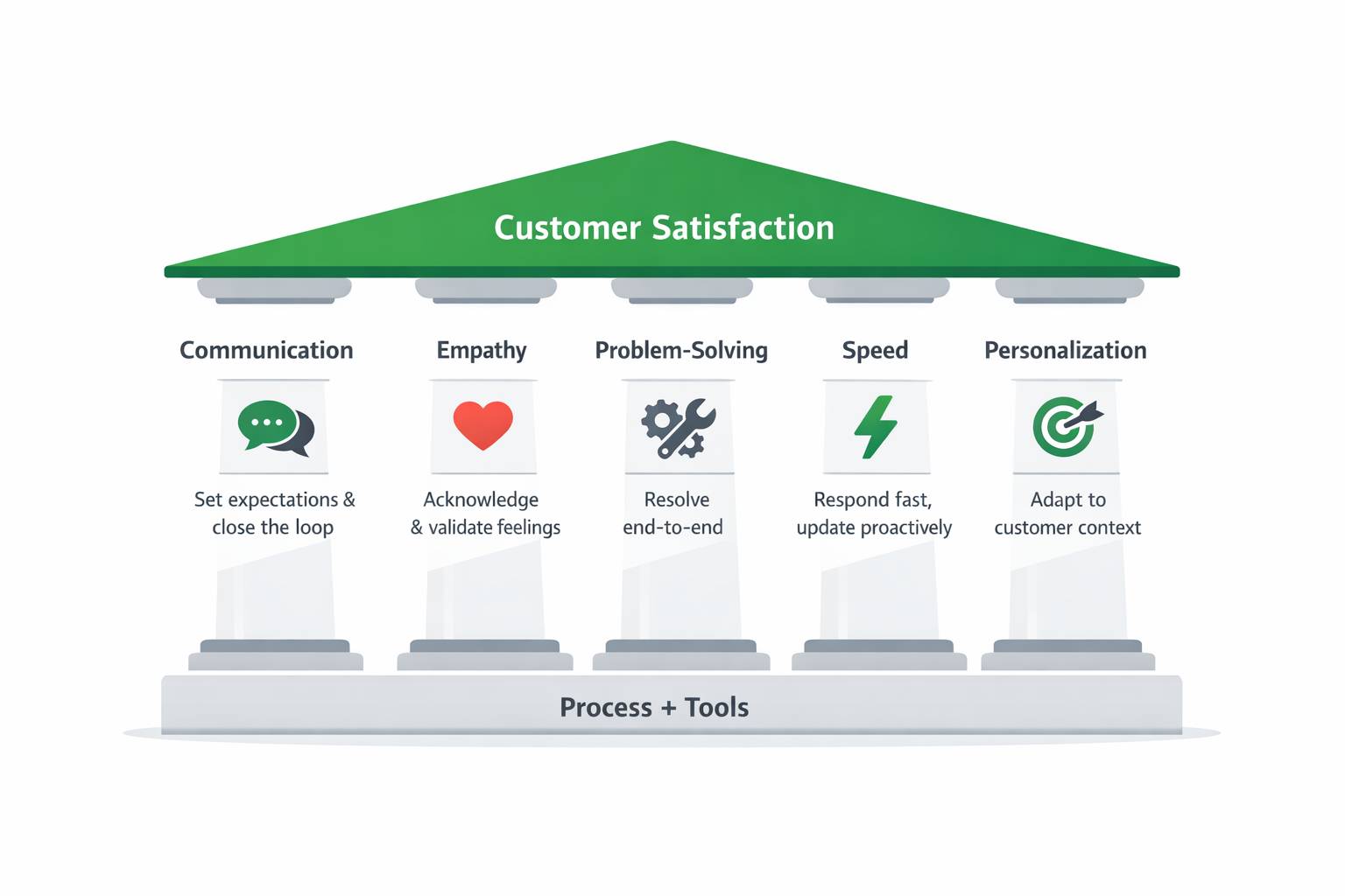 Pipedrive customer service guide pillars of excellent customer service