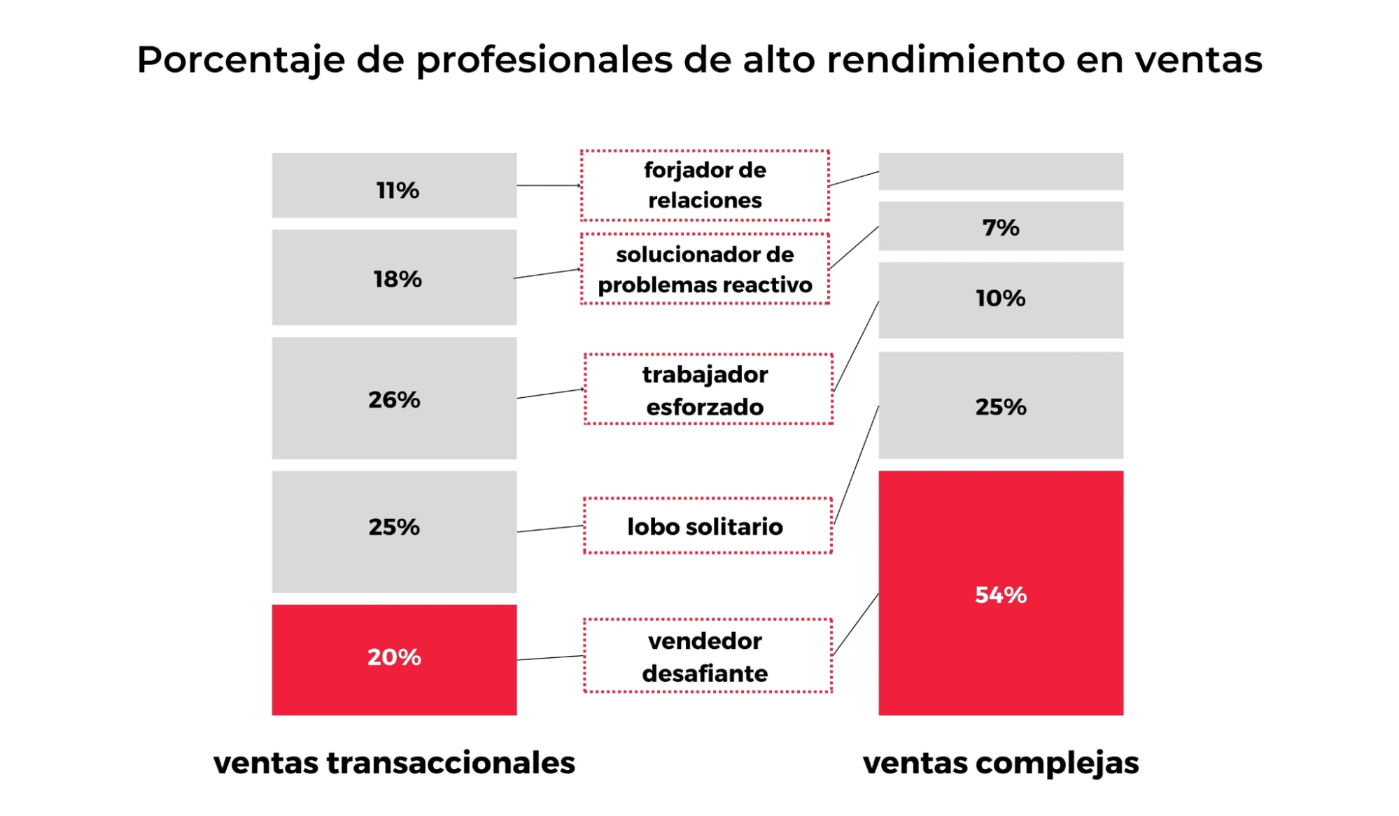 Porcentaje de profesionales de alto rendimiento en ventas