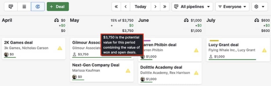 Pipedrive forecast view showing deals grouped by close month with probability-weighted revenue projections and at-risk deals flagged