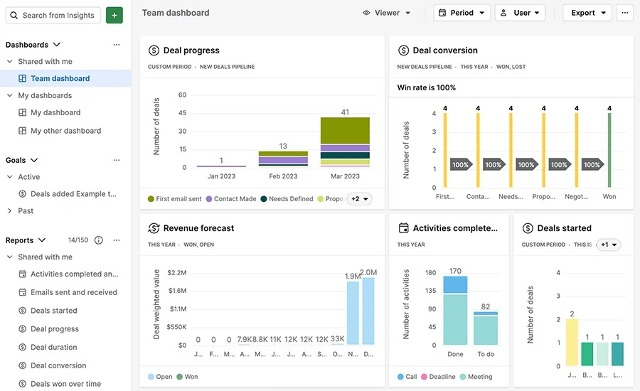 Price elasticity of demand Pipedrive performance dashboard
