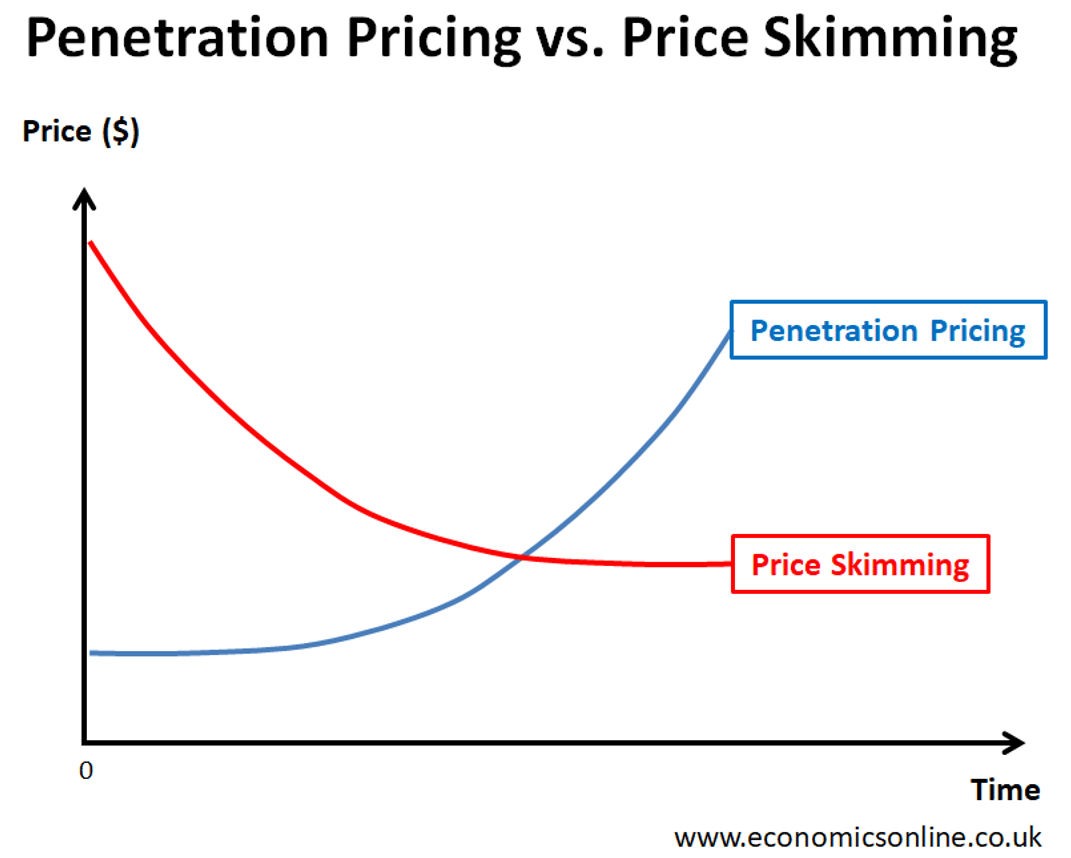 Price skimming vs penetration pricing graph