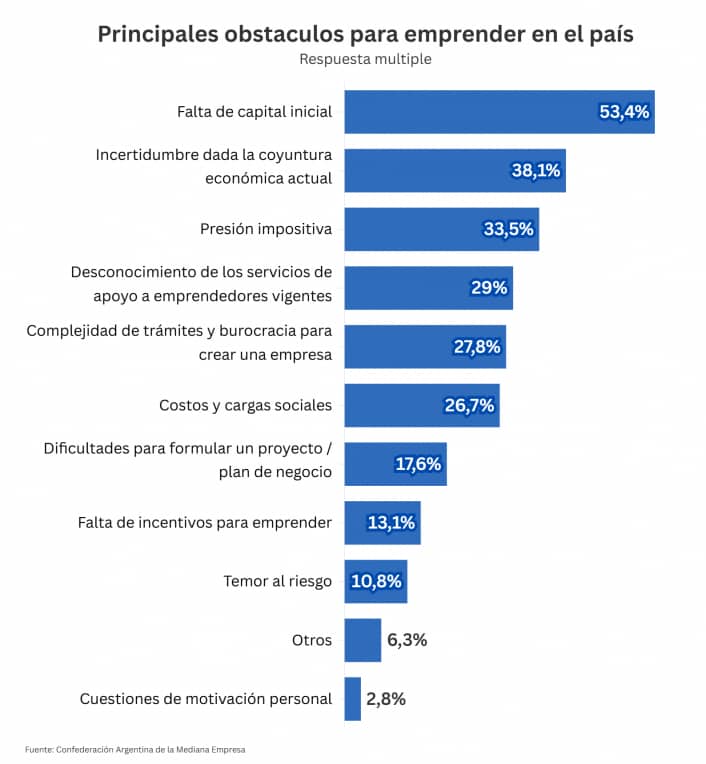 Principales obstaculos para emprender en el pais
