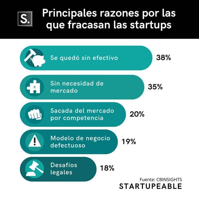 la principal razón por la que las startups fracasan