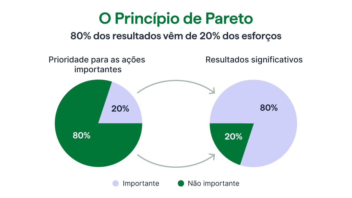 Princípio de Pareto