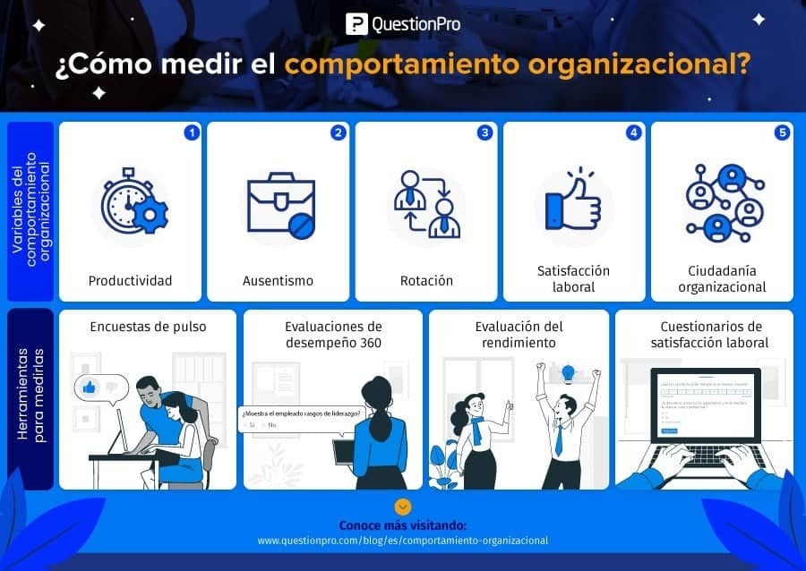 Cómo medir el comportamiento organizacional