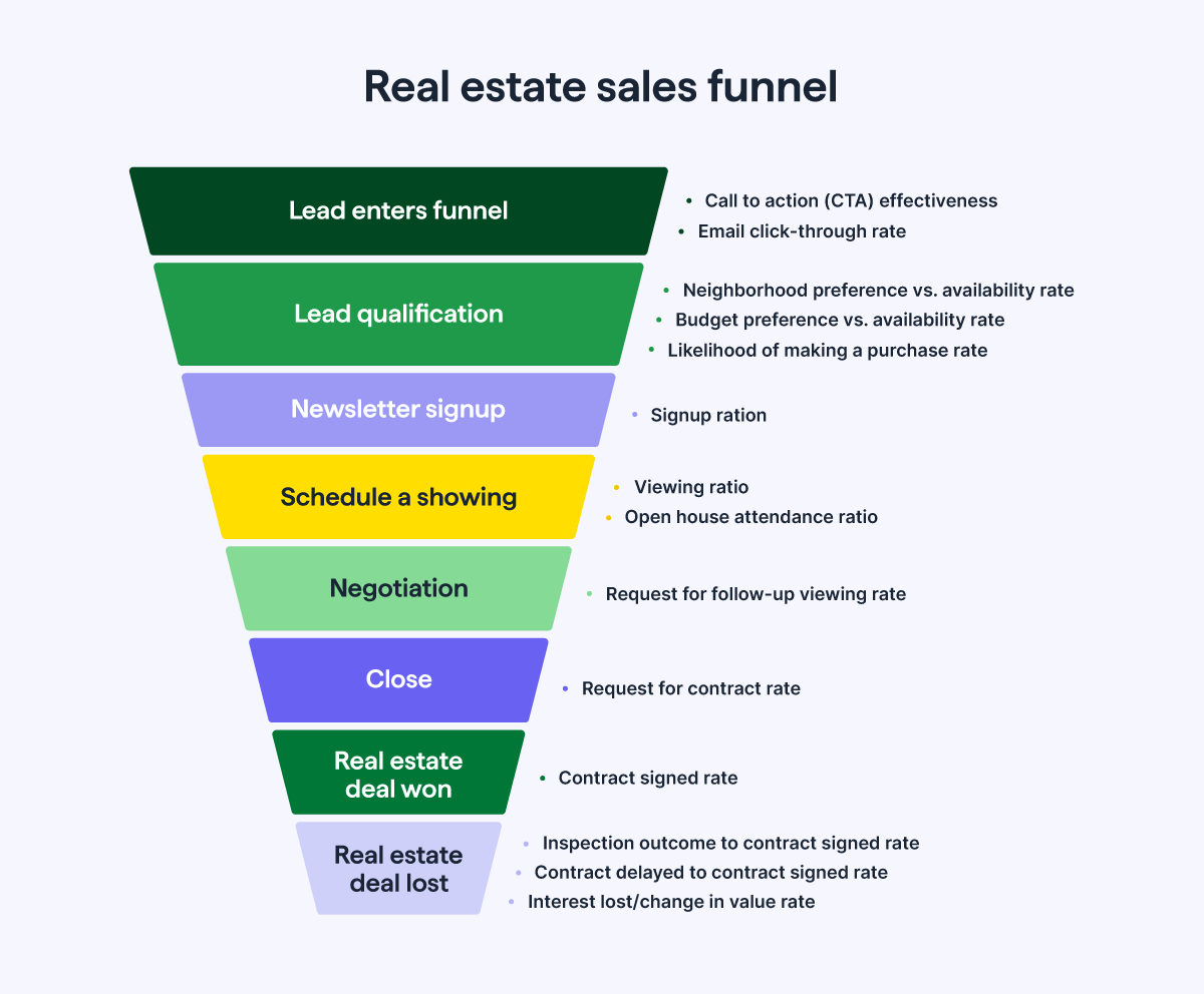 Real Estate Sales Funnel PL