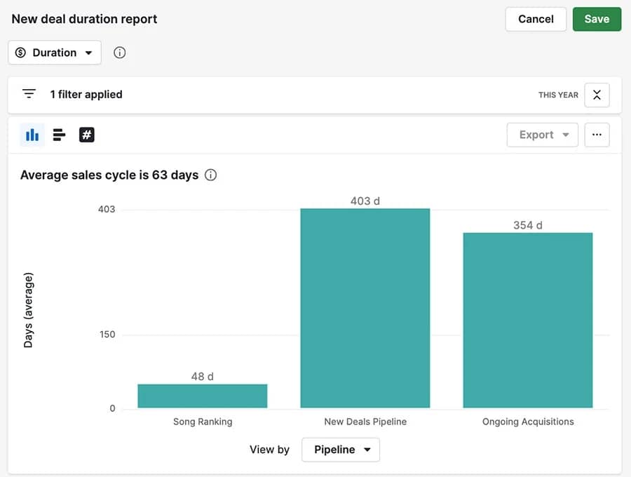 Real estate marketing calendar Pipedrive deal duration