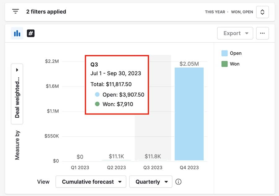 Revenue forecast report breaking down existing and predicted revenue