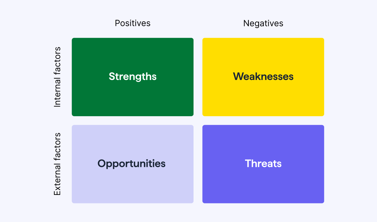 SWOT analysis