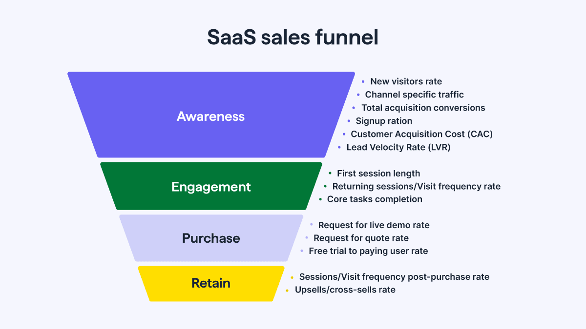 Lejek sprzedażowy dla SaaS