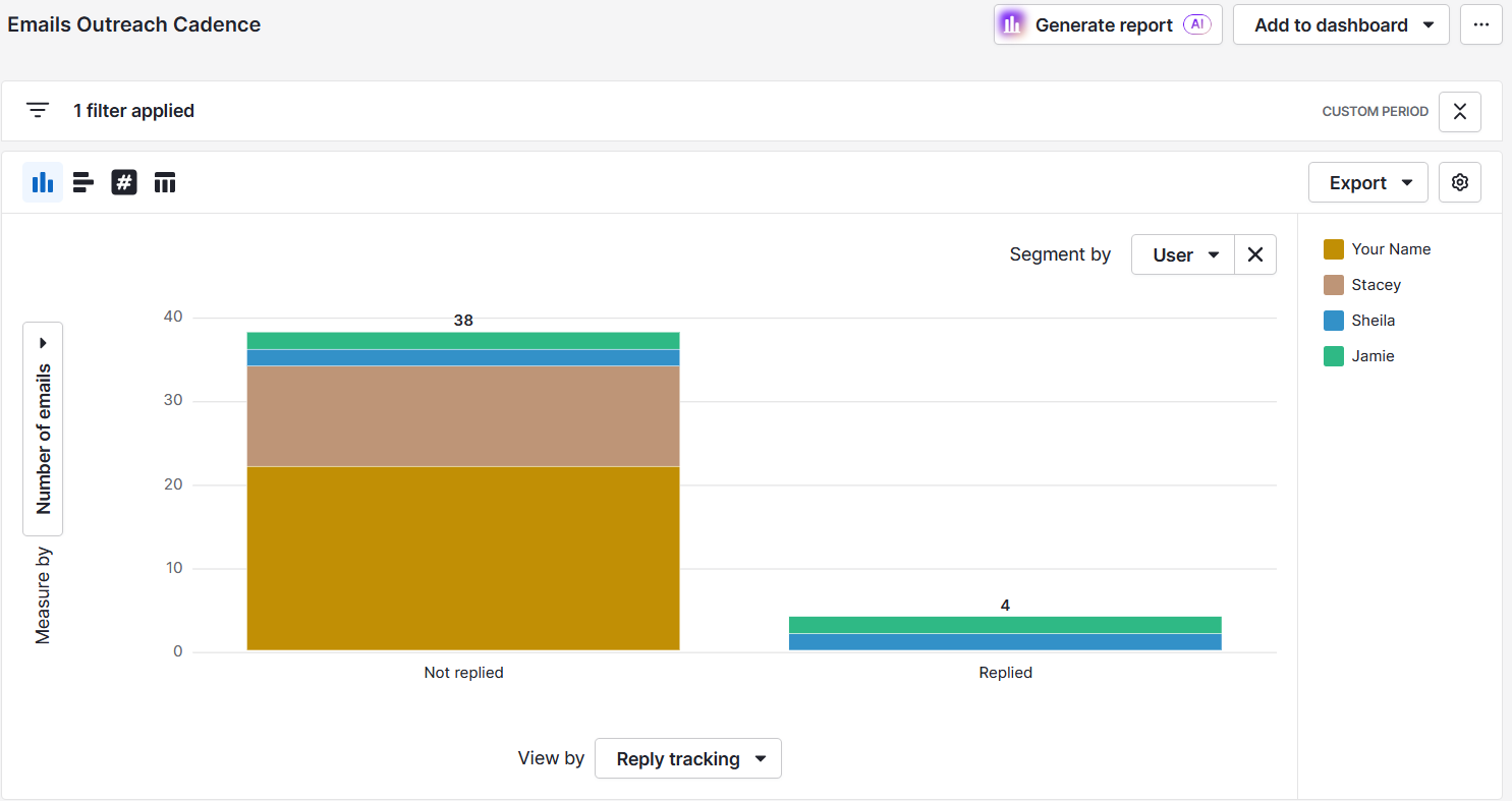 Sales Data Pipedrive email outreach cadence report