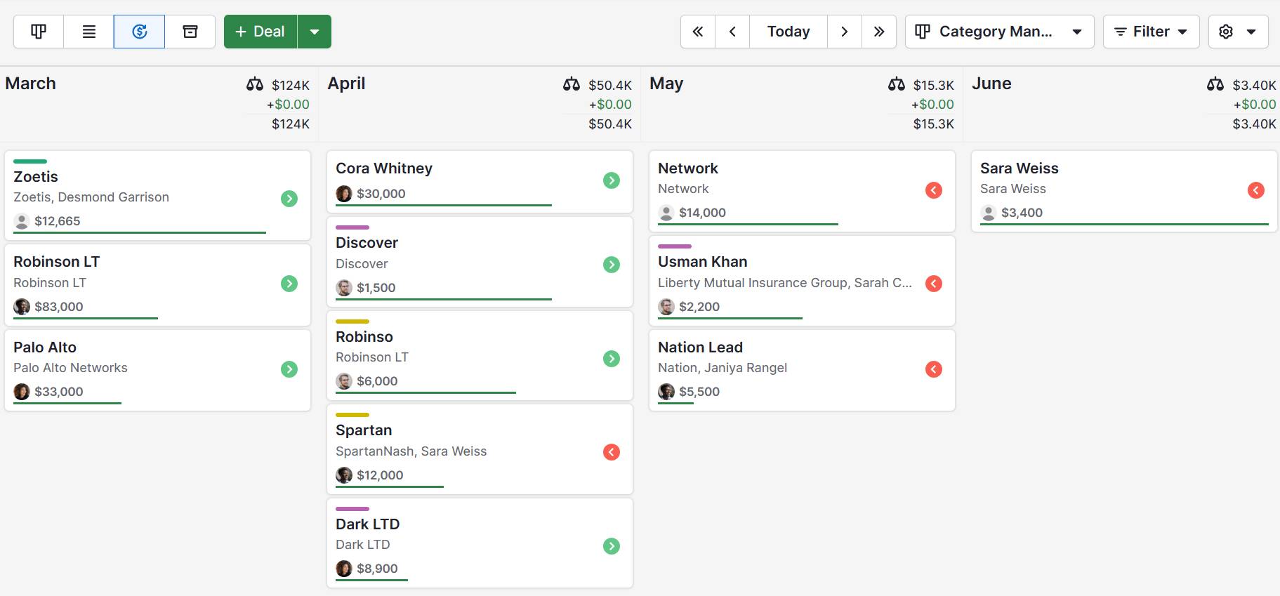 Sales Data Pipedrive revenue forecasting view
