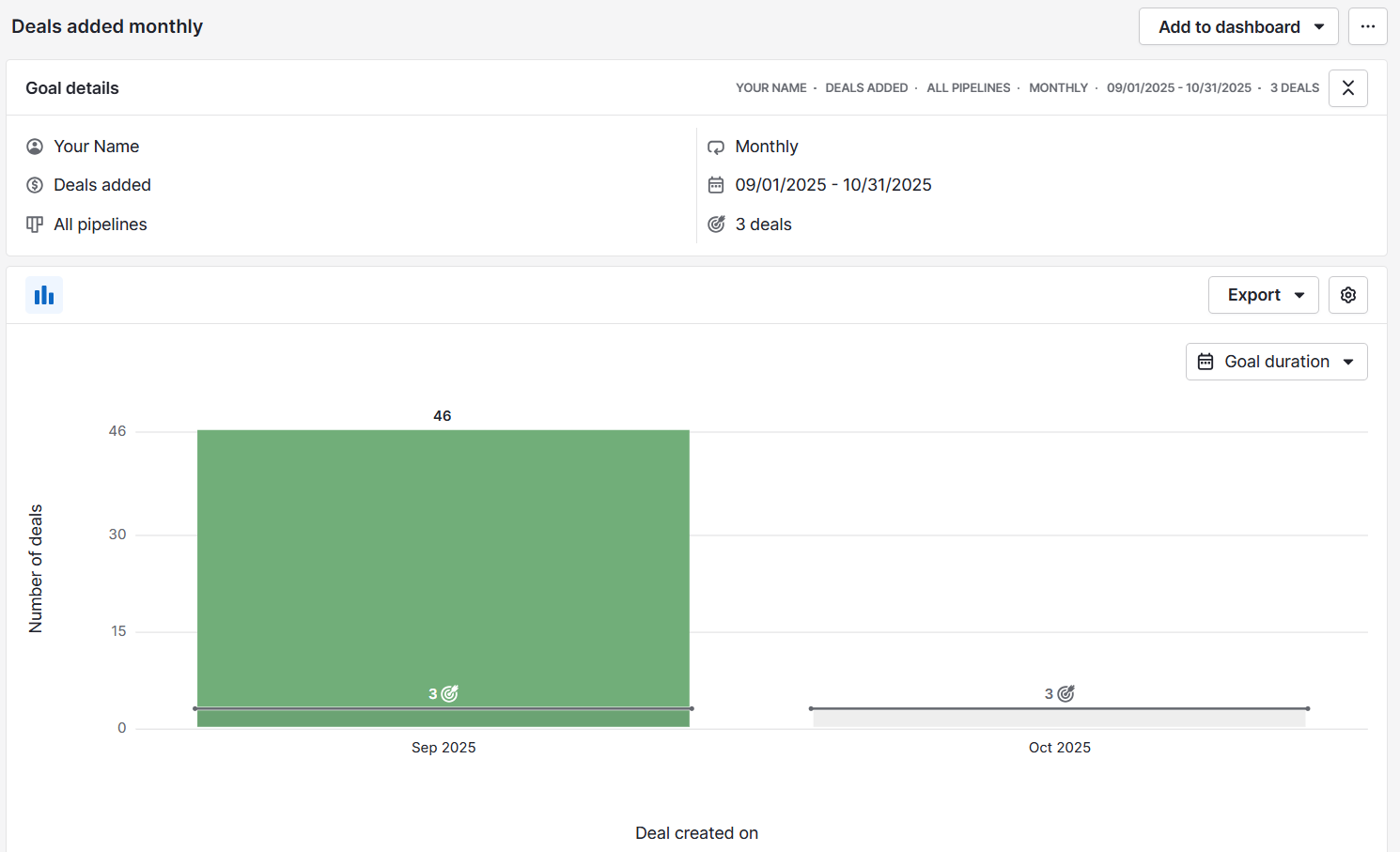 Sales KPIs Pipedrive rep goals
