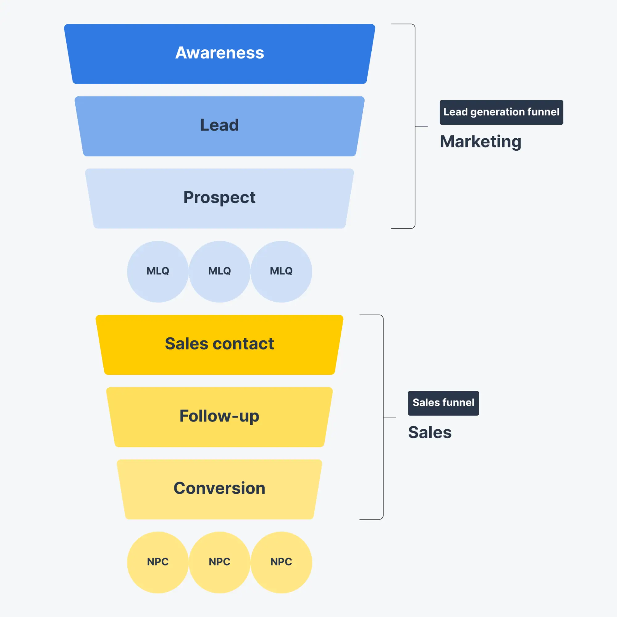 Lead Funnel How To Build A Lead Generation Funnel Pipedrive 5251