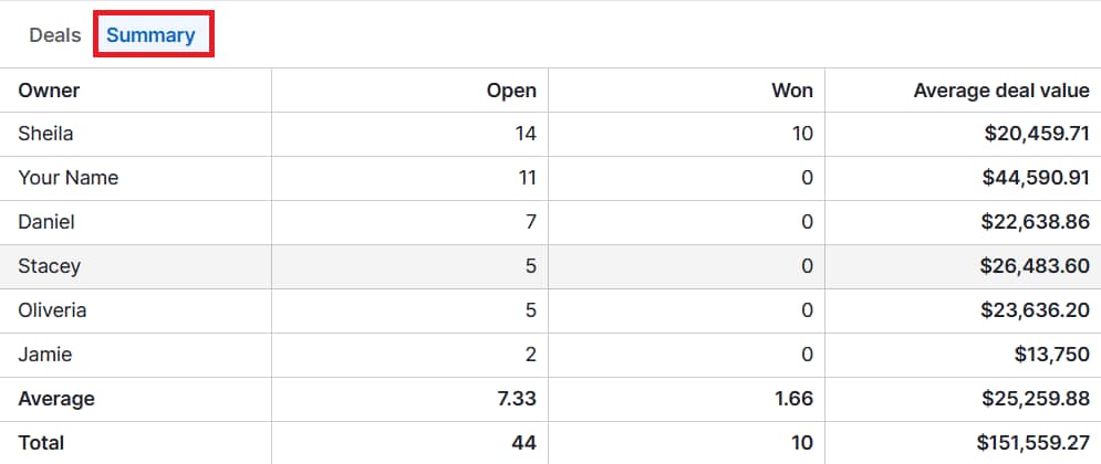 Sales enablement Pipedrive win rate report