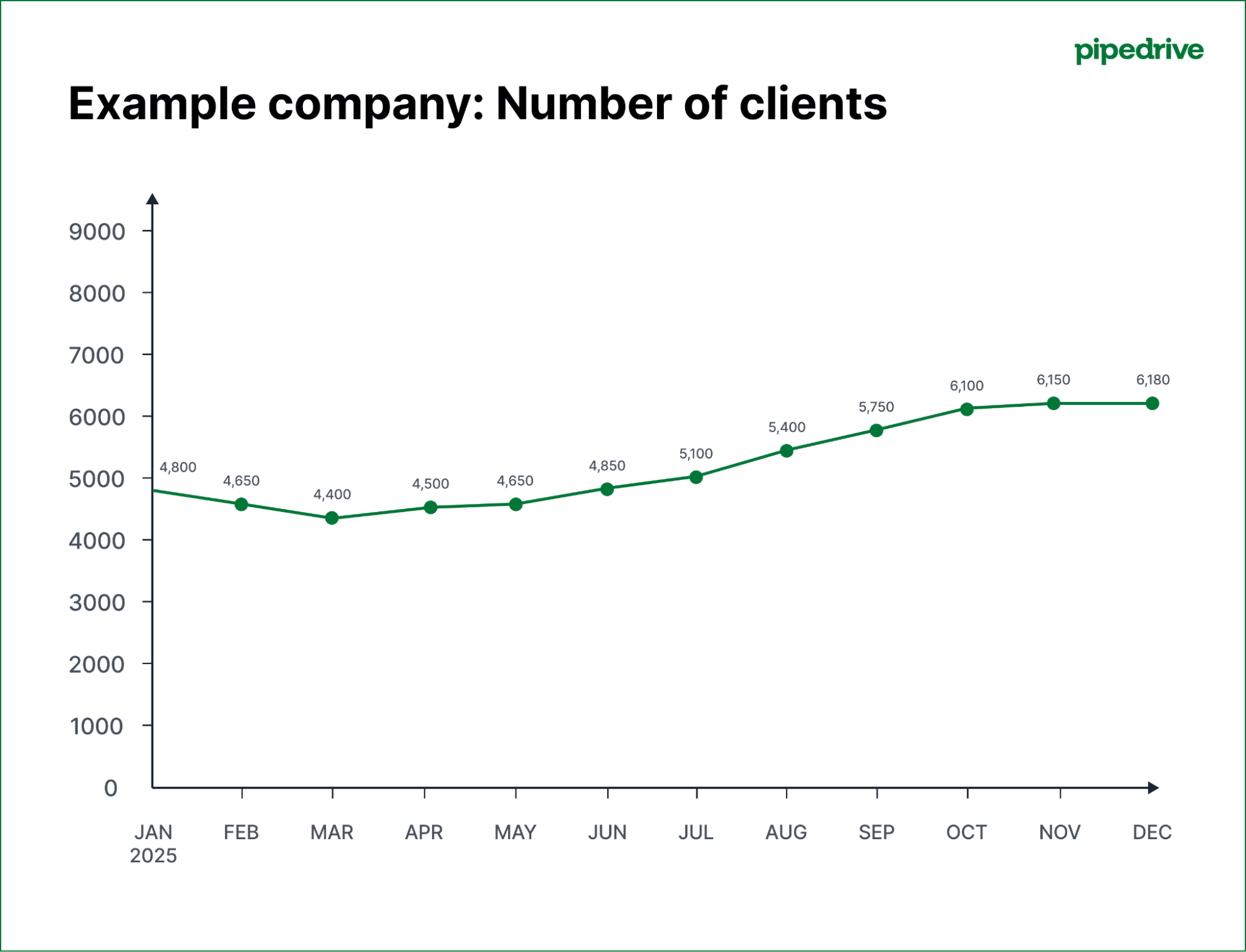 Sales graph Pipedrive change in subscriptions