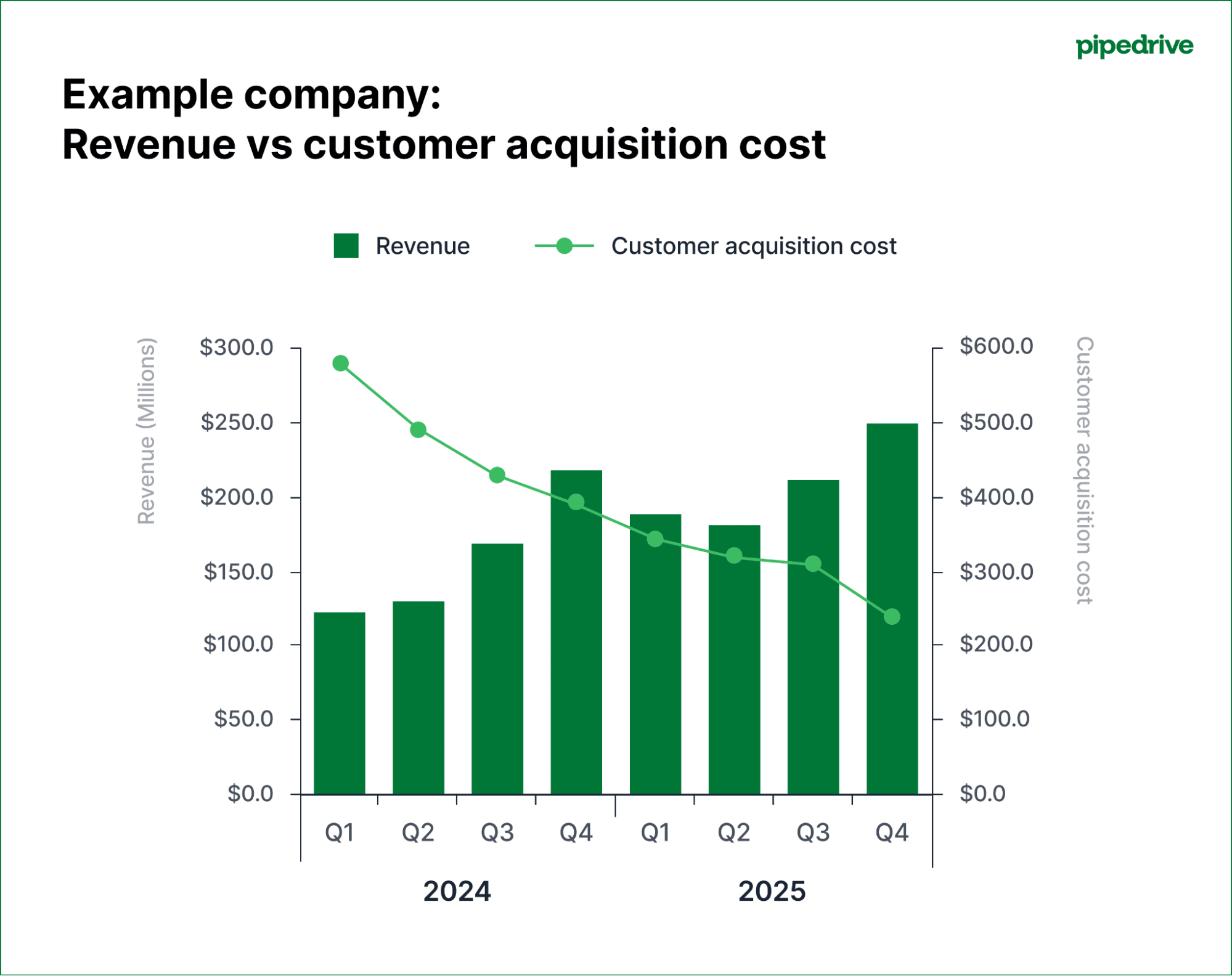 Sales graph Pipedrive combination chart example