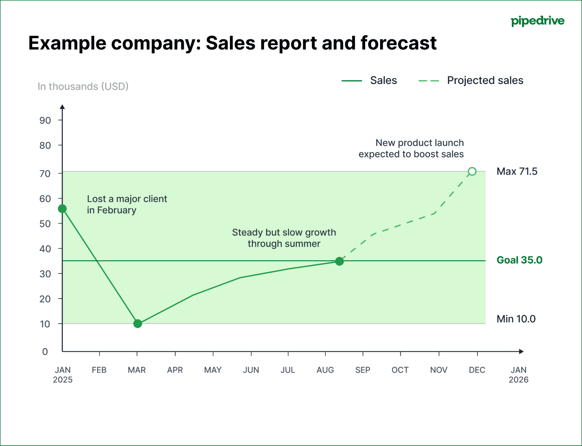 Sales graph Pipedrive line graph example