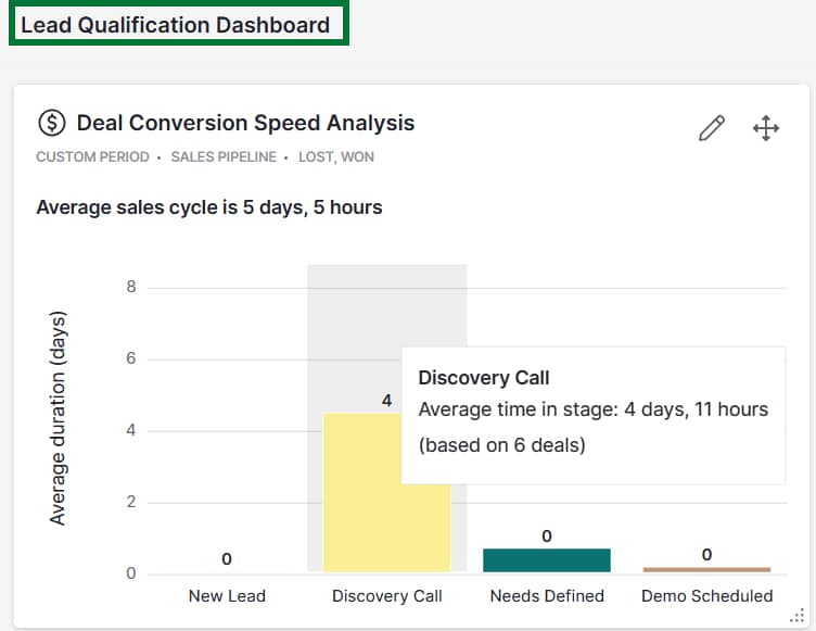 Sales lead qualification Pipedrive customer analysis