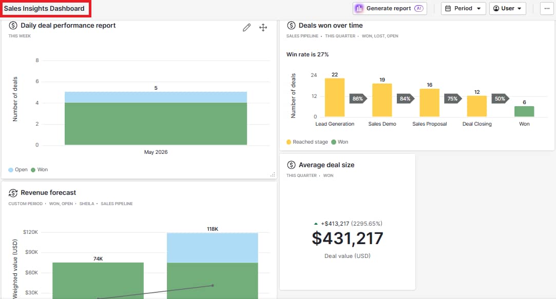 Sales methodology Pipedrive insights dashboard
