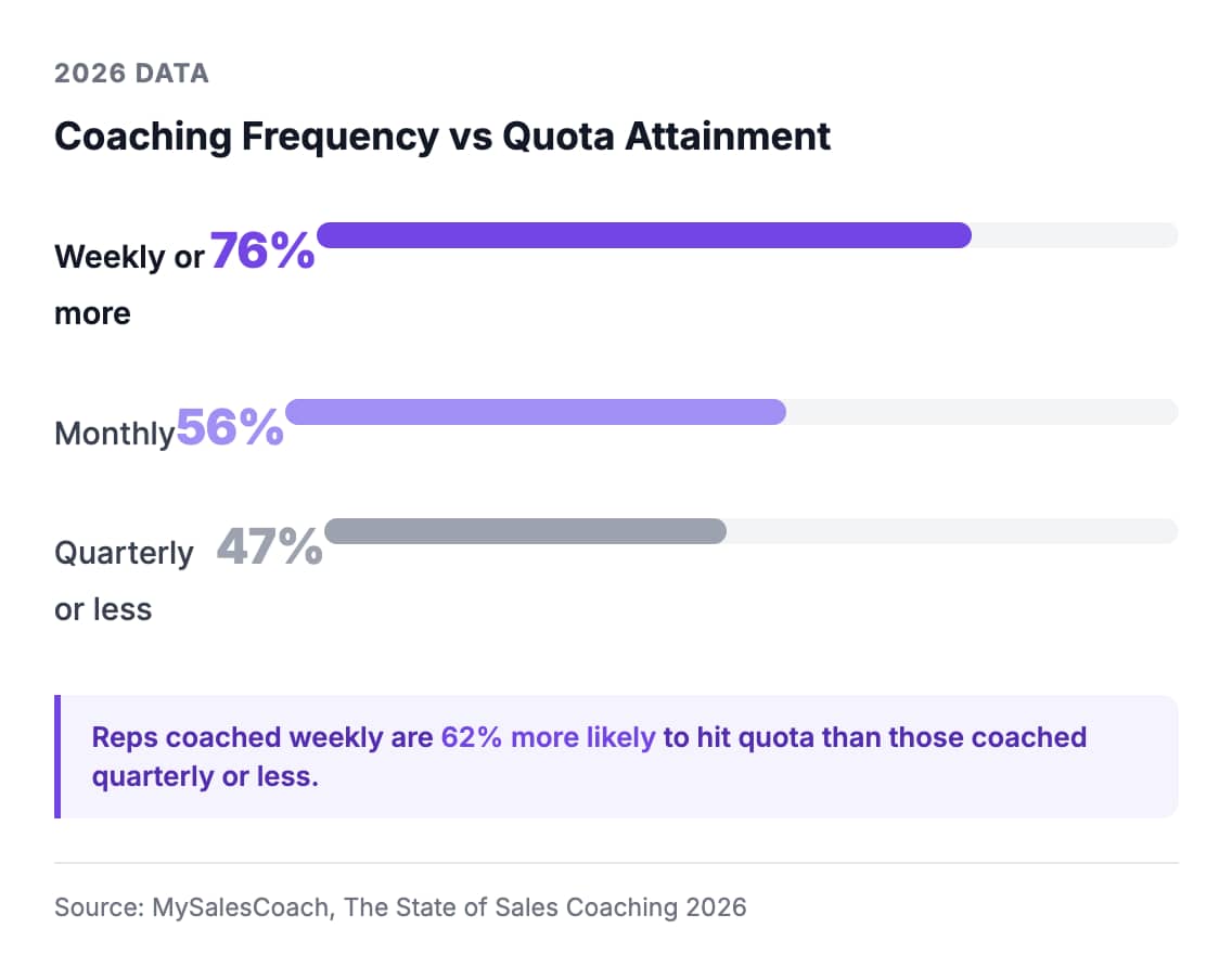 Sales project management MySalesCoach research