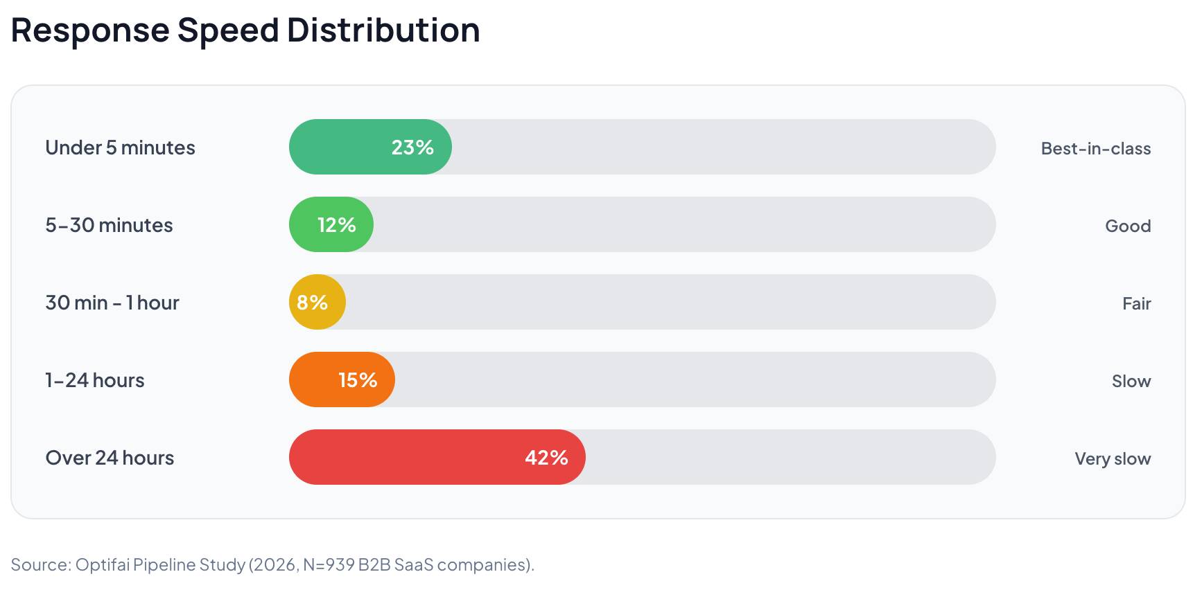 Sales project management lead response time