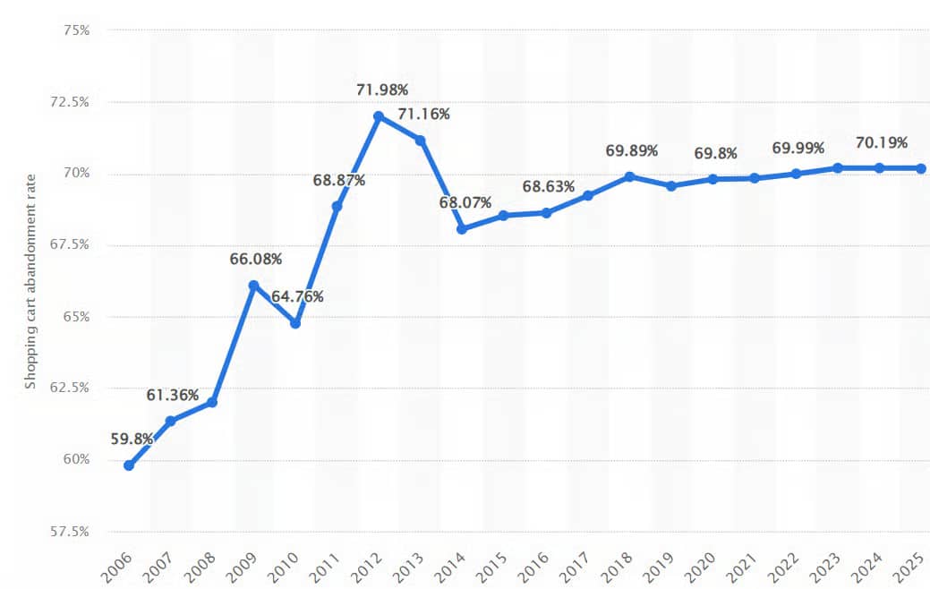 ales promotion Statista cart abandonment rates