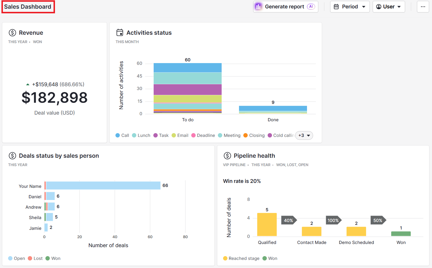 Sales targets Pipedrive live sales reporting dashboard