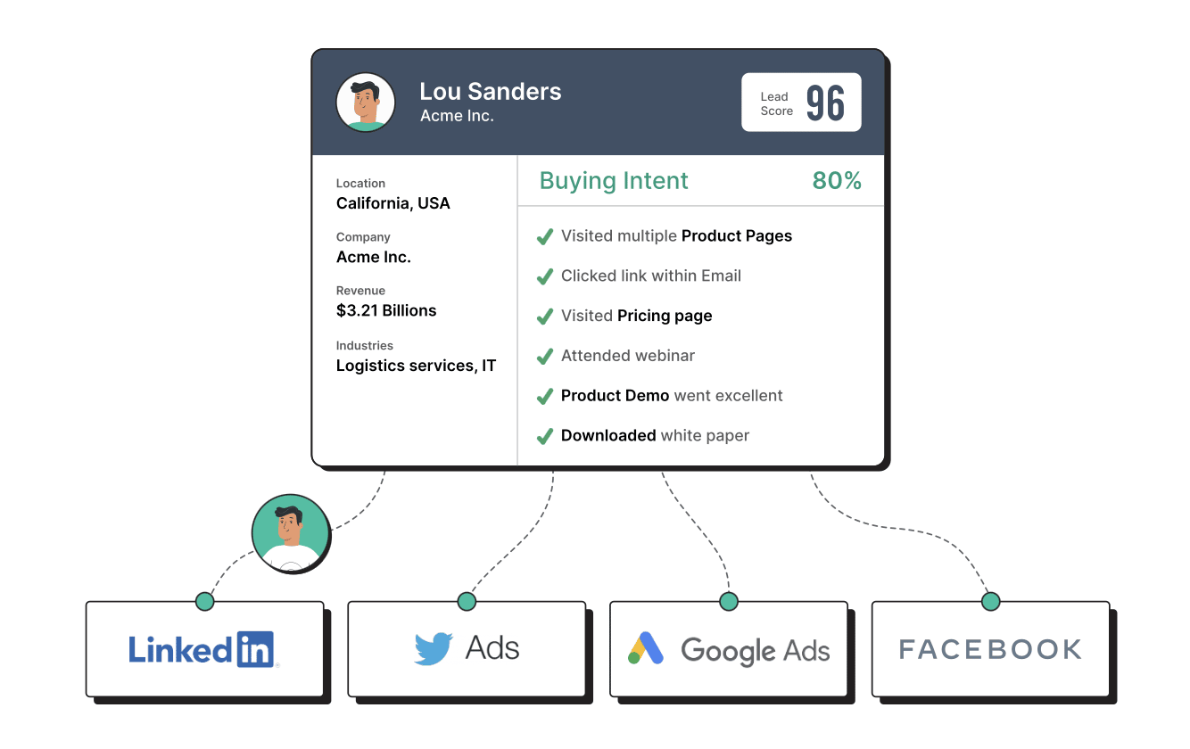 Sales tracking software Salesintent buyer intent