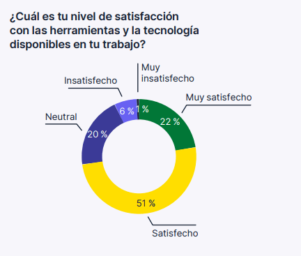 Satisfaccion con las herramientas y la tecnologia